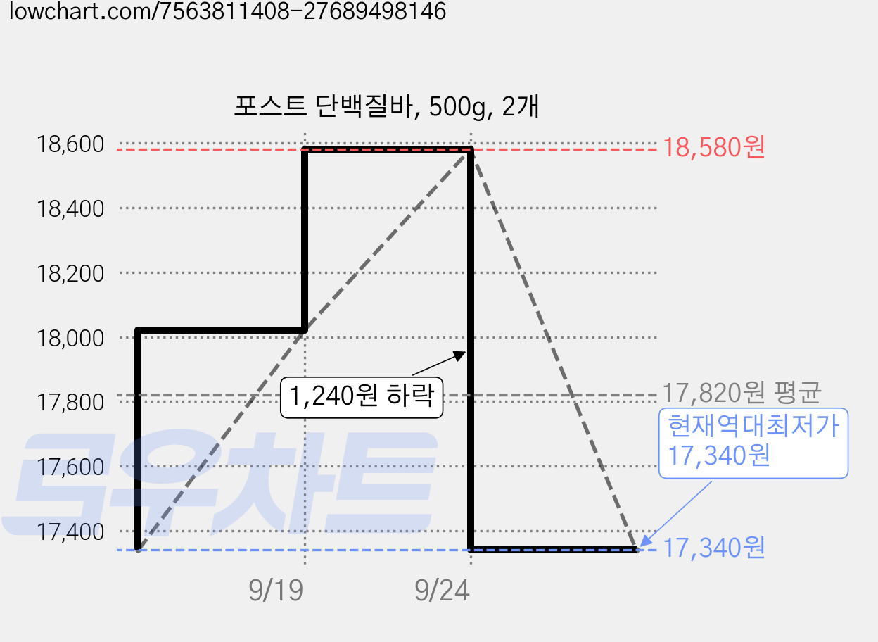 포스트 단백질바, 500g, 2개 가격 변동 차트, 현재가 17,340원, 역대최저가