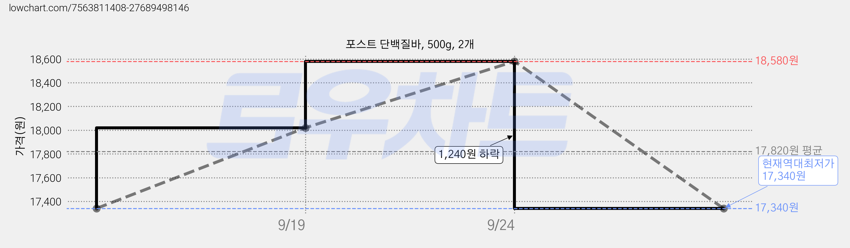 포스트 단백질바, 500g, 2개 가격 변동 차트, 현재가 17,340원, 역대최저가