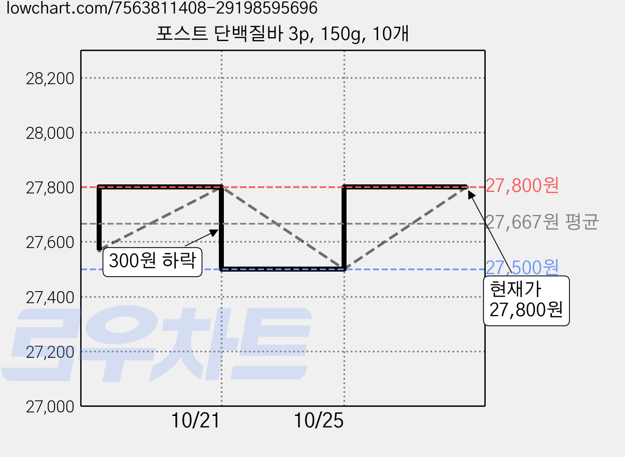 포스트 단백질바 3p, 150g, 10개 가격 변동 차트, 현재가 27,500원, 역대최저가