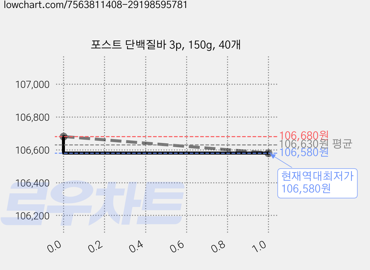 포스트 단백질바 3p, 150g, 40개 가격 변동 차트, 현재가 106,580원, 역대최저가