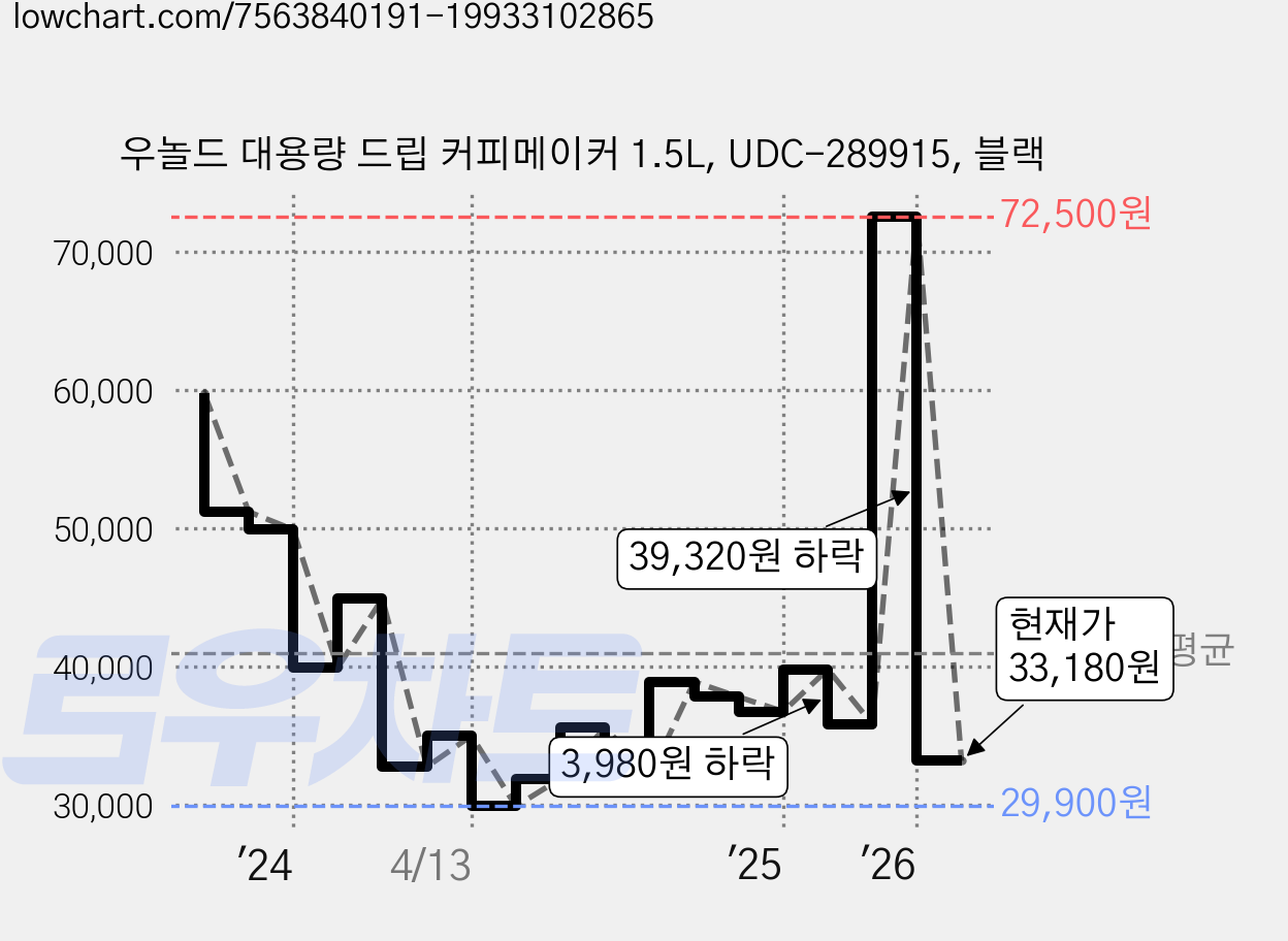 우놀드 대용량 드립 커피메이커 1.5L, UDC-289915, 블랙 가격 변동 차트, 현재가 33,180원, 관측 최저가 29,900원
