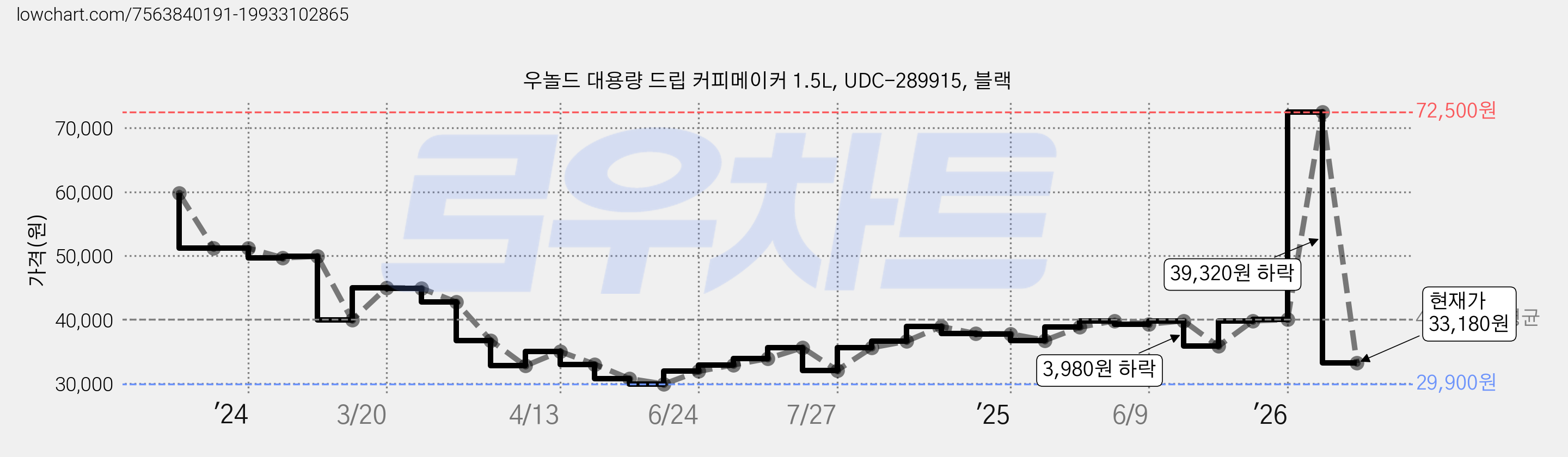 우놀드 대용량 드립 커피메이커 1.5L, UDC-289915, 블랙 가격 변동 차트, 현재가 33,180원, 관측 최저가 29,900원