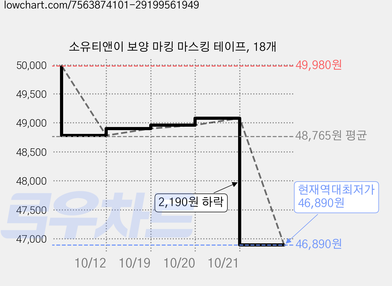 소유티앤이 보양 마킹 마스킹 테이프, 18개 가격 변동 차트, 현재가 46,890원, 역대최저가