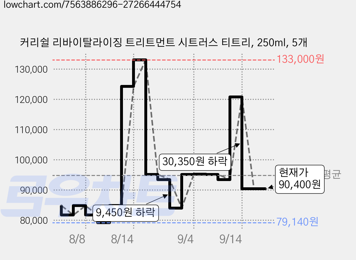 커리쉴 리바이탈라이징 트리트먼트 시트러스 티트리, 250ml, 5개 가격 변동 차트, 현재가 90,400원, 관측 최저가 76,290원