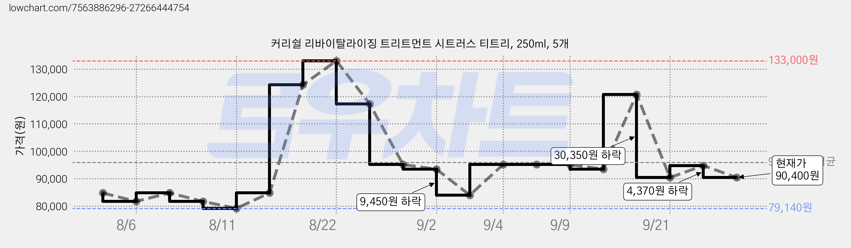 커리쉴 리바이탈라이징 트리트먼트 시트러스 티트리, 250ml, 5개 가격 변동 차트, 현재가 90,400원, 관측 최저가 76,290원