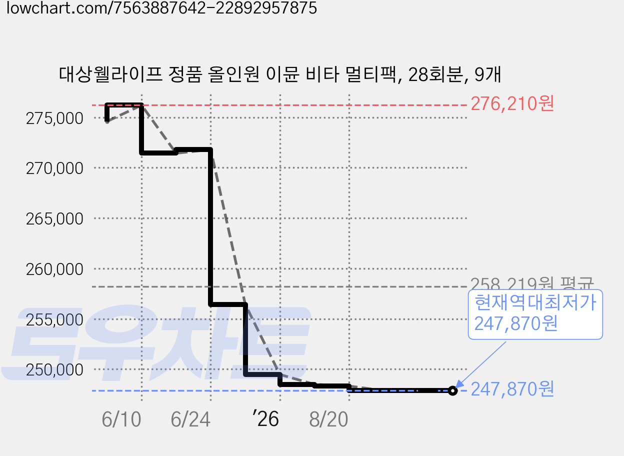 대상웰라이프 정품 올인원 이뮨 비타 멀티팩, 28회분, 9개 가격 변동 차트, 현재가 247,870원, 역대최저가