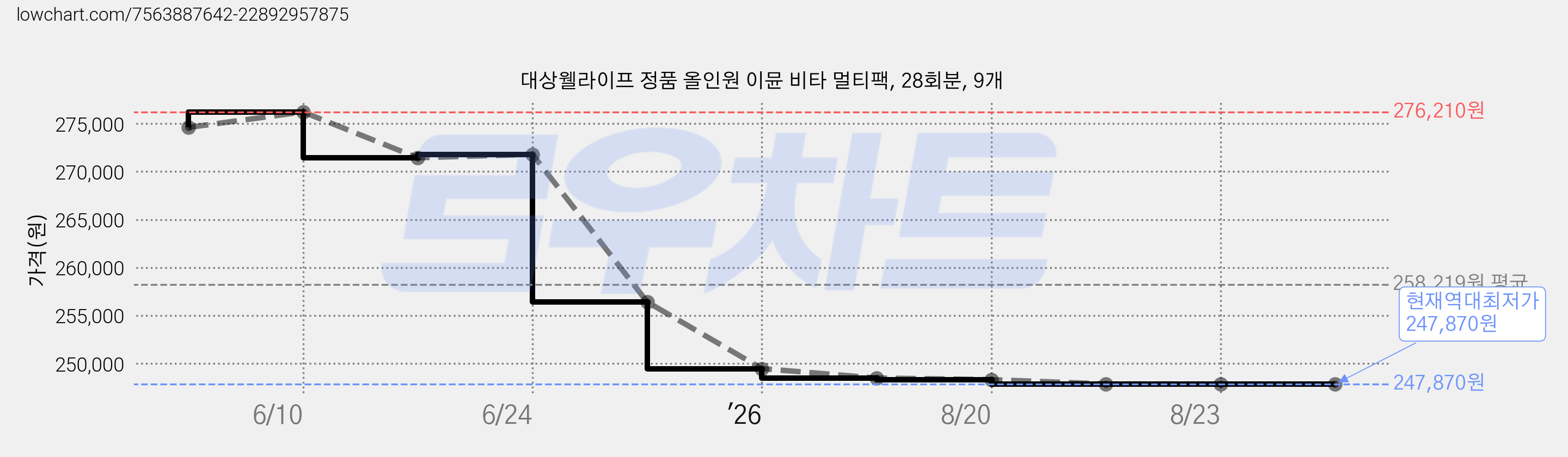 대상웰라이프 정품 올인원 이뮨 비타 멀티팩, 28회분, 9개 가격 변동 차트, 현재가 247,870원, 역대최저가