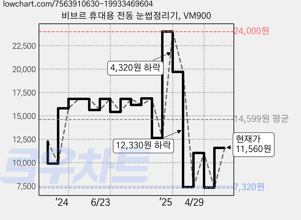 비브르 휴대용 전동 눈썹정리기, VM900 가격 변동 차트, 현재가 8,480원, 관측 최저가 7,320원