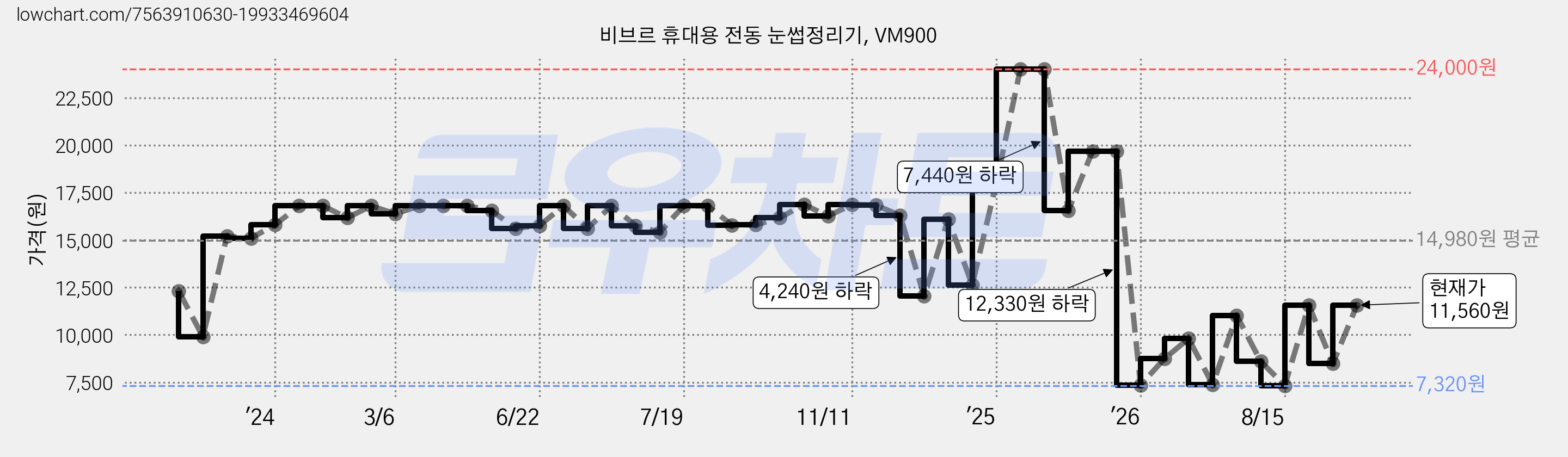 비브르 휴대용 전동 눈썹정리기, VM900 가격 변동 차트, 현재가 8,480원, 관측 최저가 7,320원