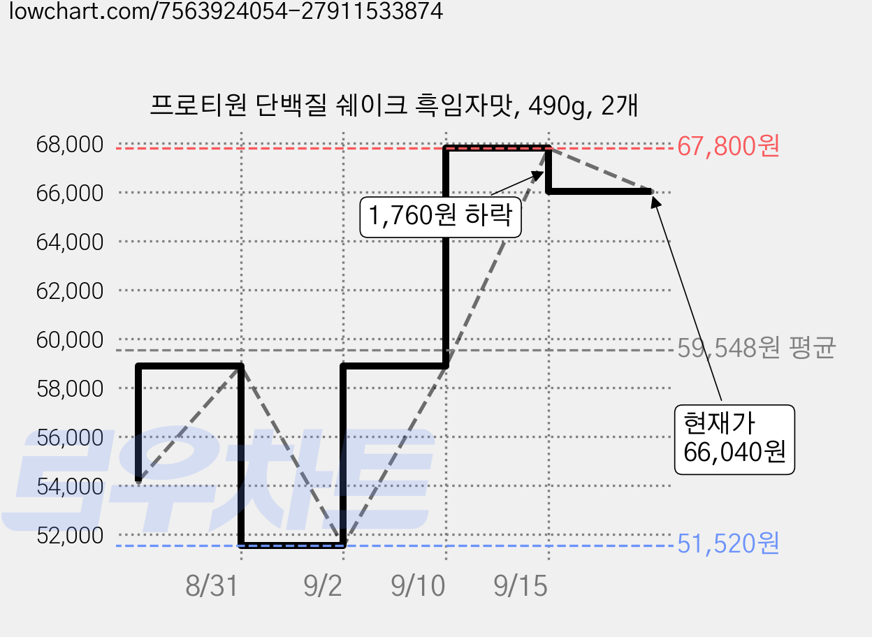 프로티원 단백질 쉐이크 흑임자맛, 490g, 2개 가격 변동 차트, 현재가 66,040원, 관측 최저가 51,520원