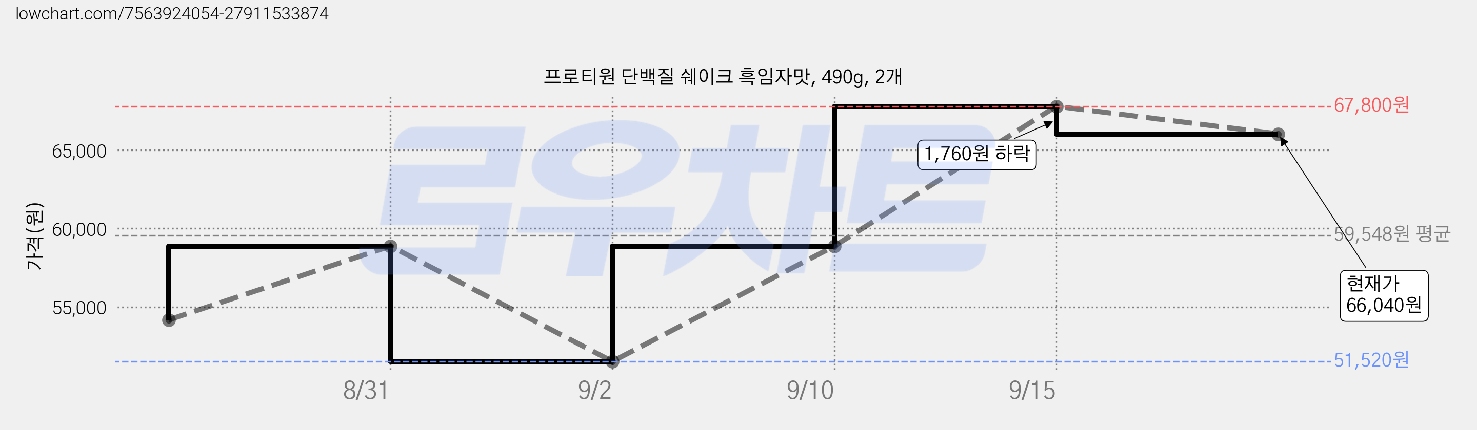 프로티원 단백질 쉐이크 흑임자맛, 490g, 2개 가격 변동 차트, 현재가 66,040원, 관측 최저가 51,520원