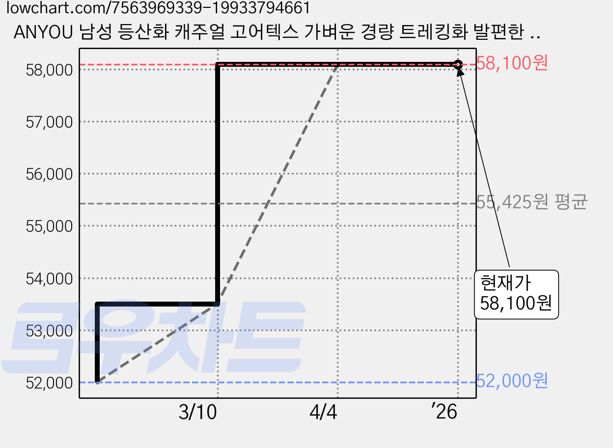 ANYOU 남성 등산화 캐주얼 고어텍스 가벼운 경량 트레킹화 발편한 미끄럼 방지 고급 등산화 전술화 아웃도어 워커 스니커즈 작업화 보아 시스템 키높이 등산화 가격 변동 차트, 현재가 58,100원, 역대최저가