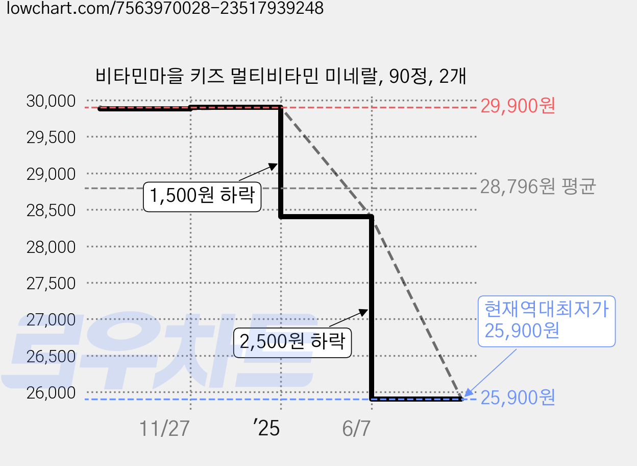비타민마을 키즈 멀티비타민 미네랄, 90정, 2개 가격 변동 차트, 현재가 25,900원, 역대최저가