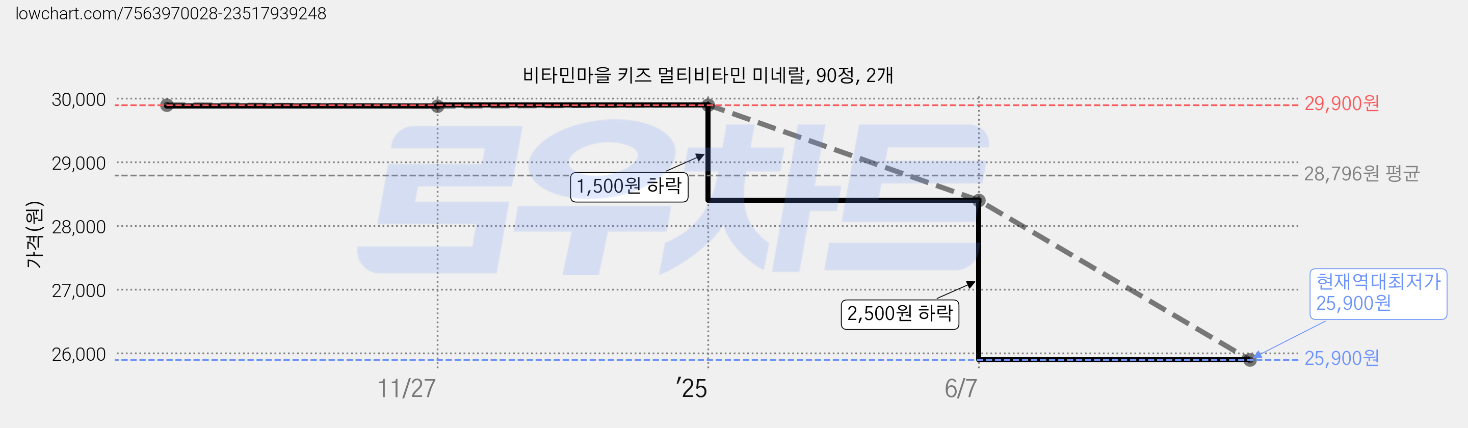 비타민마을 키즈 멀티비타민 미네랄, 90정, 2개 가격 변동 차트, 현재가 25,900원, 역대최저가