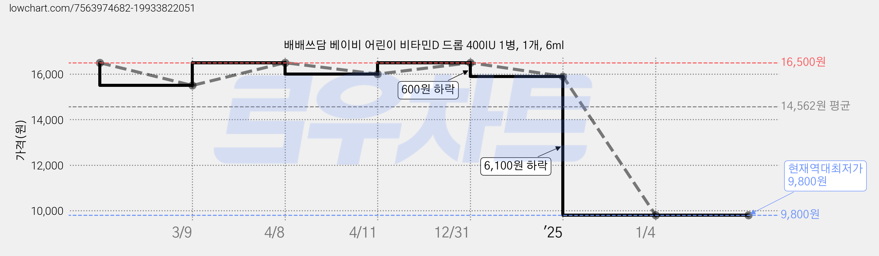 배배쓰담 베이비 어린이 비타민D 드롭 400IU 1병, 1개, 6ml 가격 변동 차트, 현재가 9,800원, 역대최저가