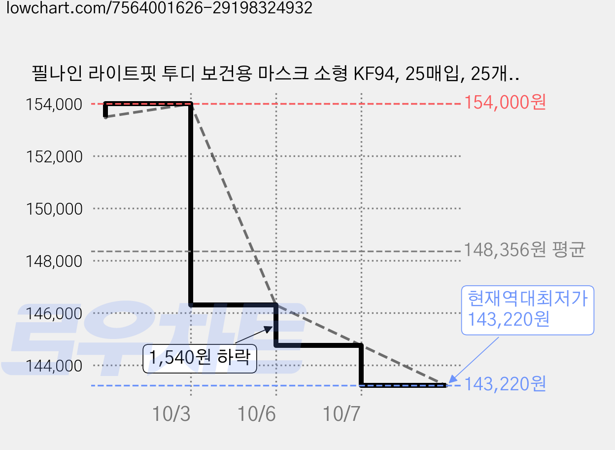 필나인 라이트핏 투디 보건용 마스크 소형 KF94, 25매입, 25개, 스노우화이트 가격 변동 차트, 현재가 143,220원, 역대최저가