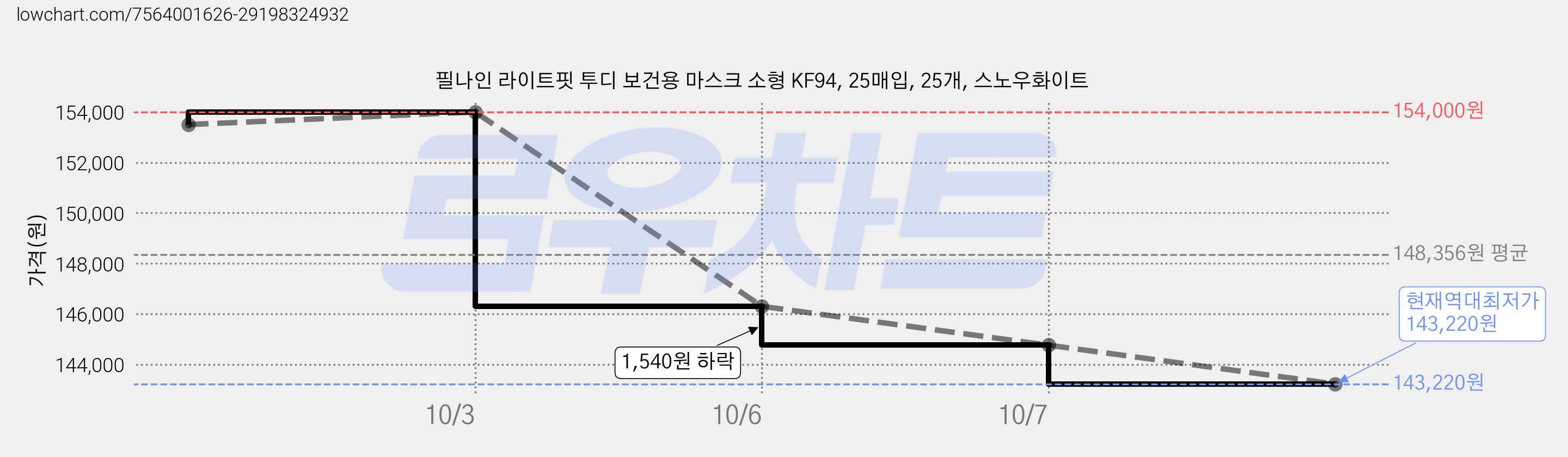 필나인 라이트핏 투디 보건용 마스크 소형 KF94, 25매입, 25개, 스노우화이트 가격 변동 차트, 현재가 143,220원, 역대최저가