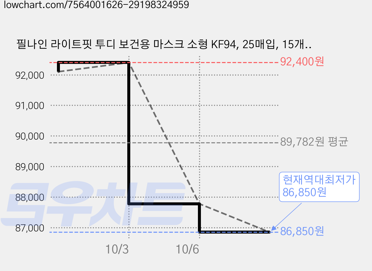 필나인 라이트핏 투디 보건용 마스크 소형 KF94, 25매입, 15개, 스노우화이트 가격 변동 차트, 현재가 86,850원, 역대최저가