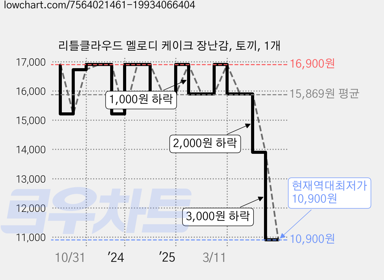 리틀클라우드 멜로디 케이크 장난감, 토끼, 1개 가격 변동 차트, 현재가 10,900원, 역대최저가