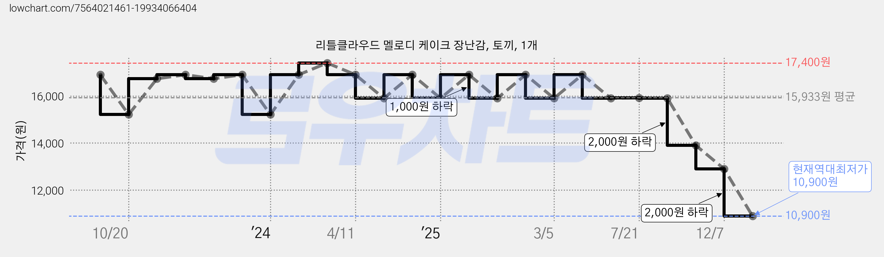 리틀클라우드 멜로디 케이크 장난감, 토끼, 1개 가격 변동 차트, 현재가 10,900원, 역대최저가