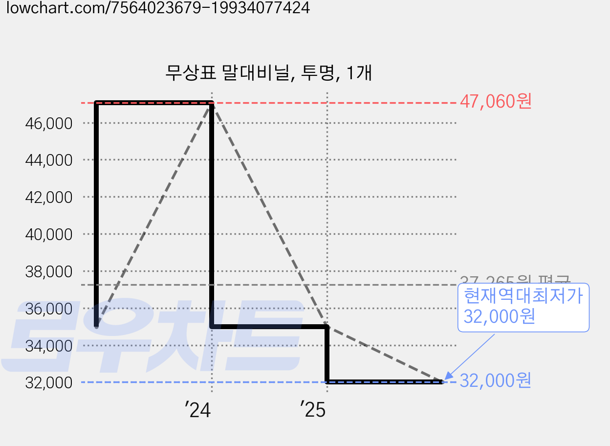 무상표 말대비닐, 투명, 1개 가격 변동 차트, 현재가 32,000원, 역대최저가