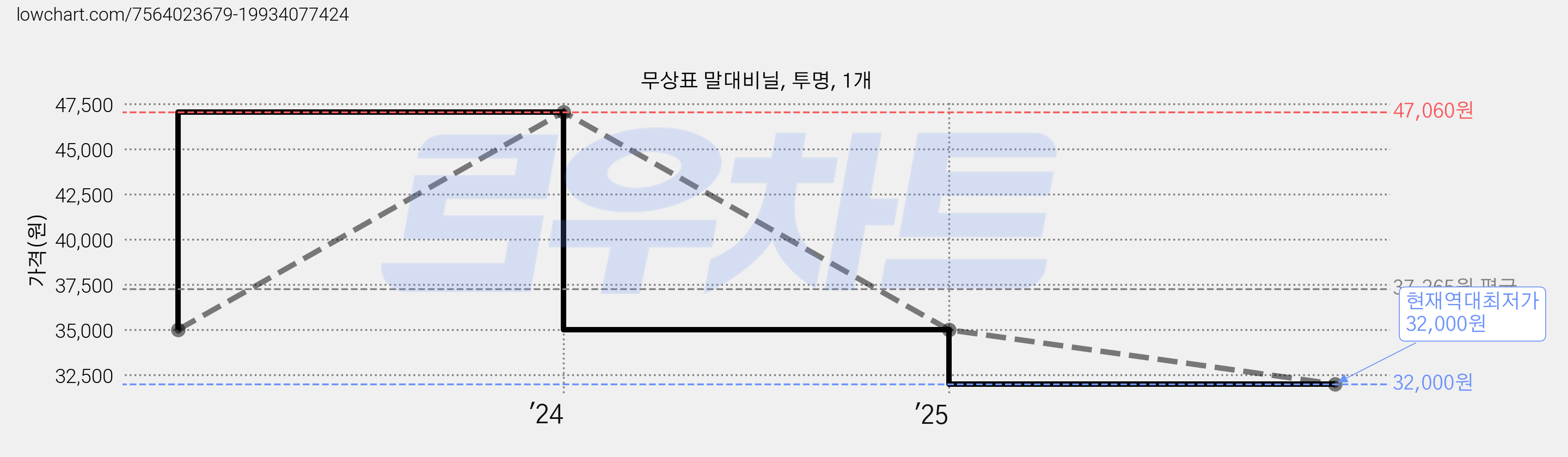 무상표 말대비닐, 투명, 1개 가격 변동 차트, 현재가 32,000원, 역대최저가