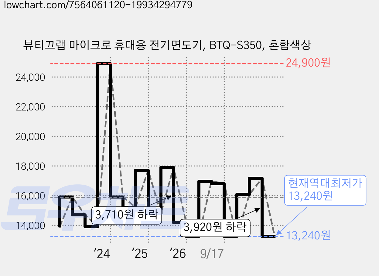 뷰티끄랩 마이크로 휴대용 전기면도기, BTQ-S350, 혼합색상 가격 변동 차트, 현재가 13,240원, 역대최저가