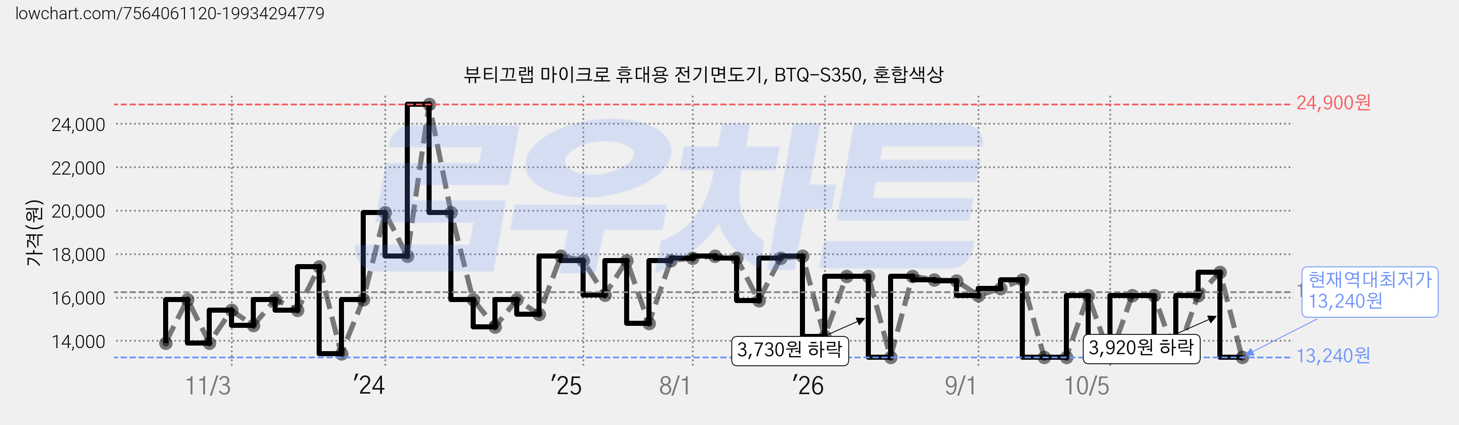 뷰티끄랩 마이크로 휴대용 전기면도기, BTQ-S350, 혼합색상 가격 변동 차트, 현재가 13,240원, 역대최저가