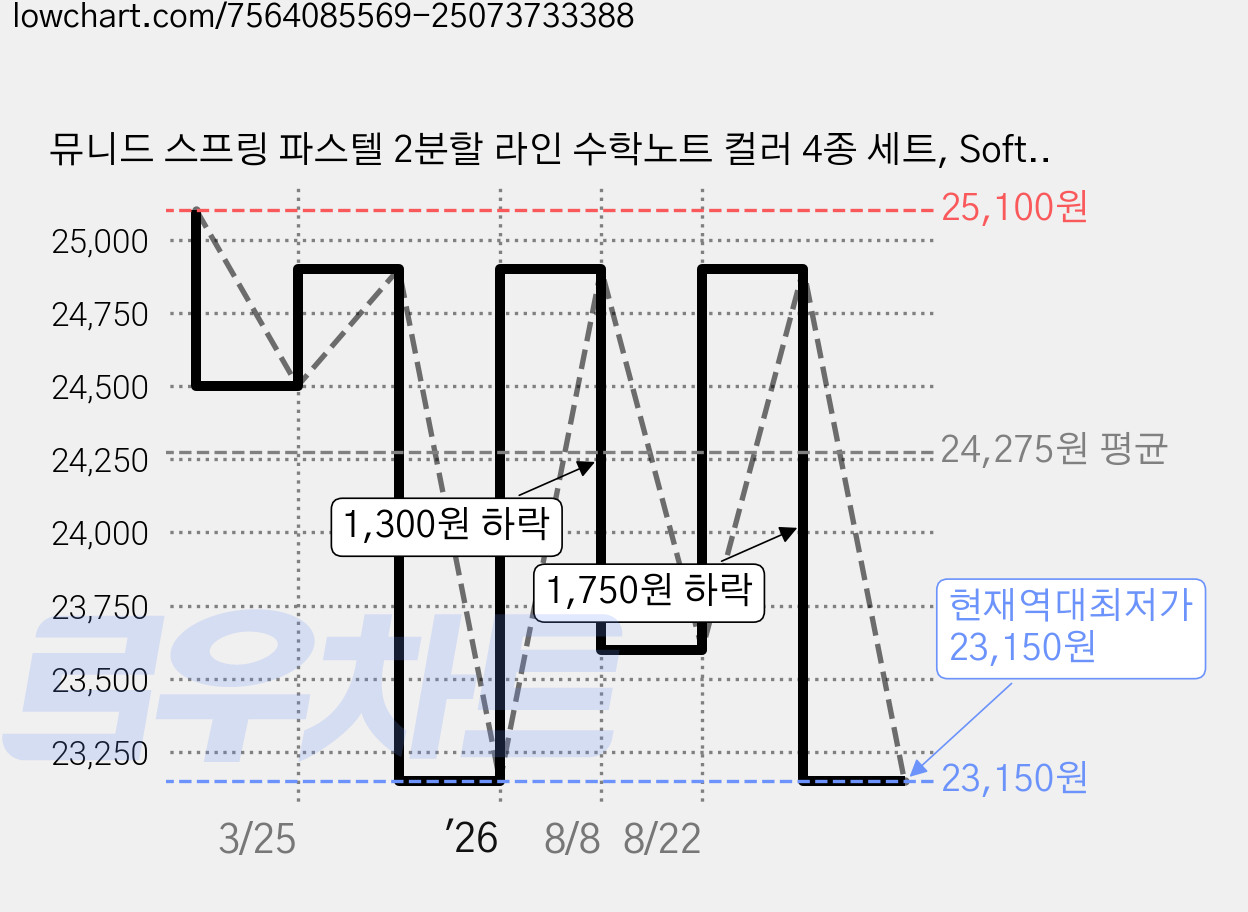 뮤니드 스프링 파스텔 2분할 라인 수학노트 컬러 4종 세트, Soft Beige + Grey + Sky Blue + Green tea, 2세트 가격 변동 차트, 현재가 23,150원, 역대최저가