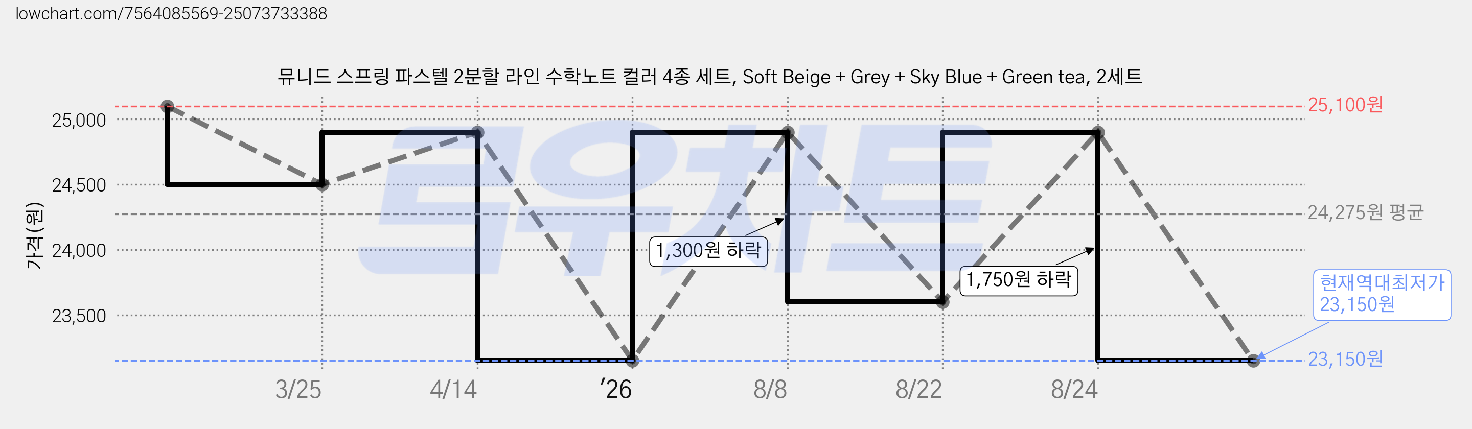 뮤니드 스프링 파스텔 2분할 라인 수학노트 컬러 4종 세트, Soft Beige + Grey + Sky Blue + Green tea, 2세트 가격 변동 차트, 현재가 23,150원, 역대최저가