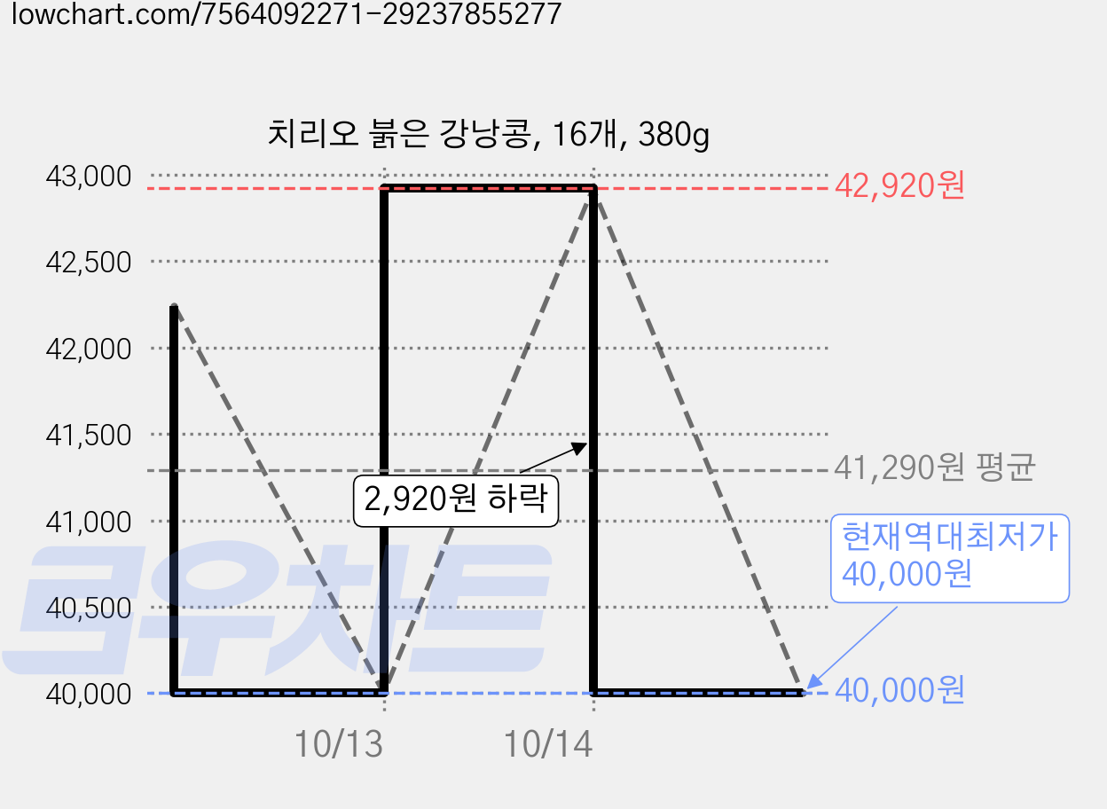 치리오 붉은 강낭콩, 16개, 380g 가격 변동 차트, 현재가 40,000원, 역대최저가