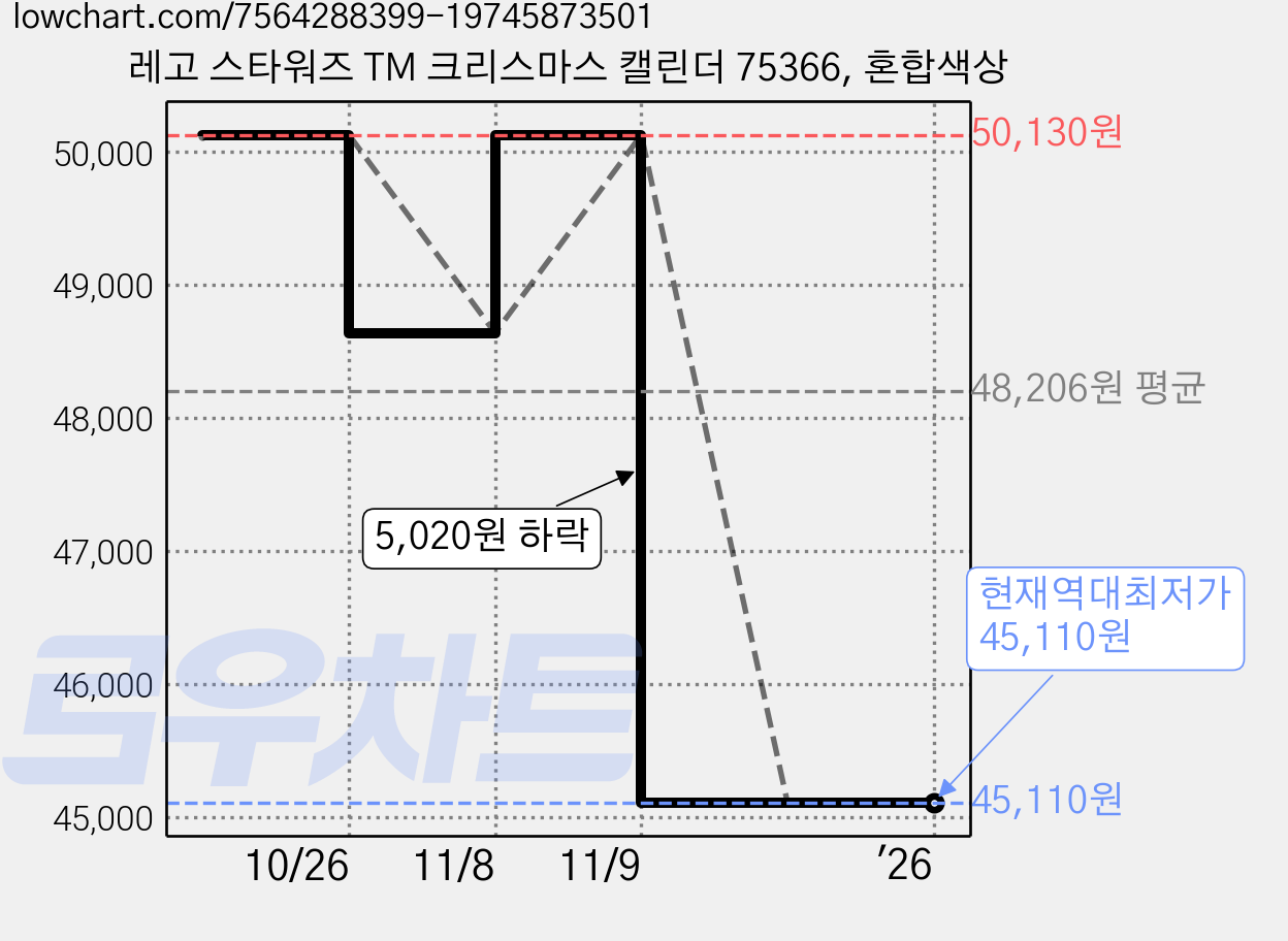 레고 스타워즈 TM 크리스마스 캘린더 75366, 혼합색상 가격 변동 차트, 현재가 45,110원, 역대최저가