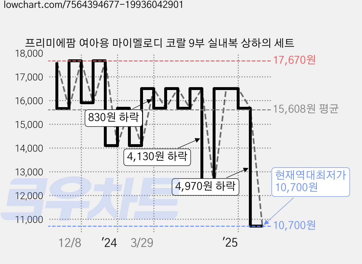 프리미에팜 여아용 마이멜로디 코랄 9부 실내복 상하의 세트 가격 변동 차트, 현재가 10,700원, 역대최저가