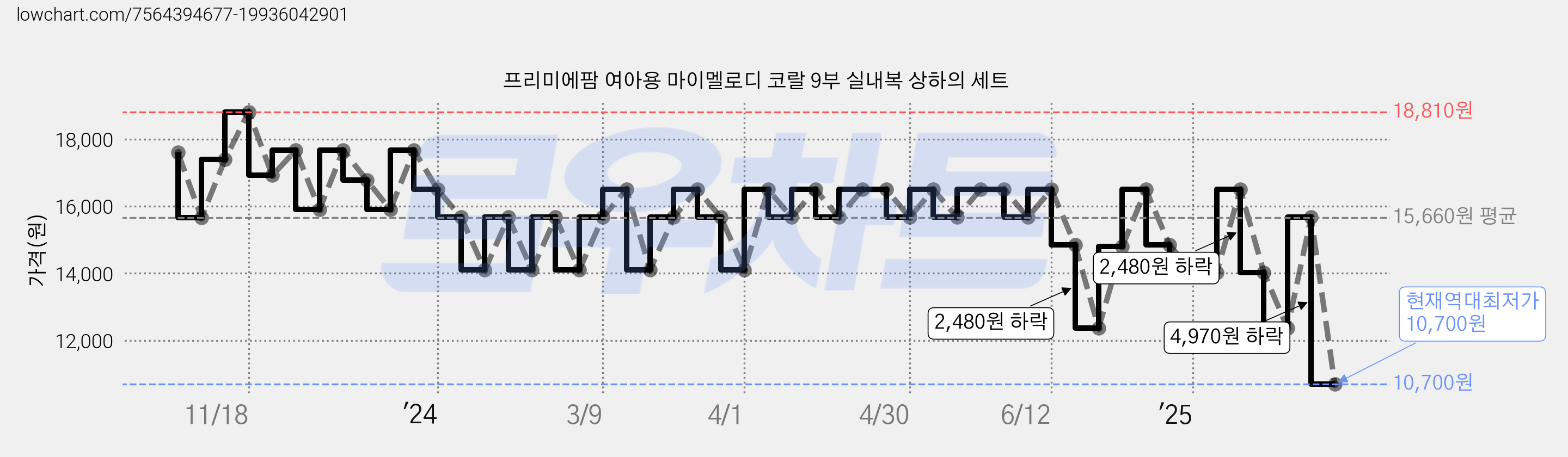 프리미에팜 여아용 마이멜로디 코랄 9부 실내복 상하의 세트 가격 변동 차트, 현재가 10,700원, 역대최저가