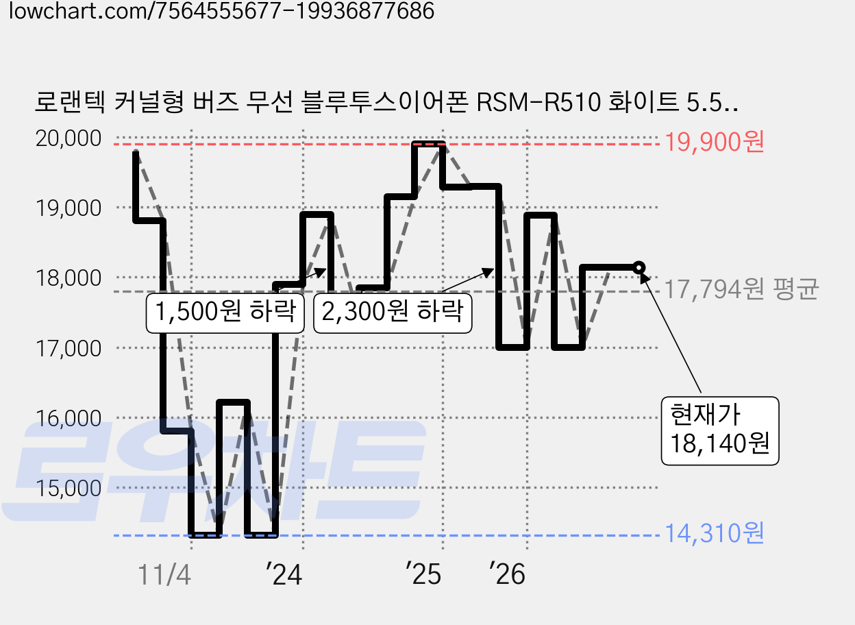 로랜텍 커널형 버즈 무선 블루투스이어폰 RSM-R510 화이트 5.5시간 방수가능 가격 변동 차트, 현재가 18,140원, 관측 최저가 14,010원