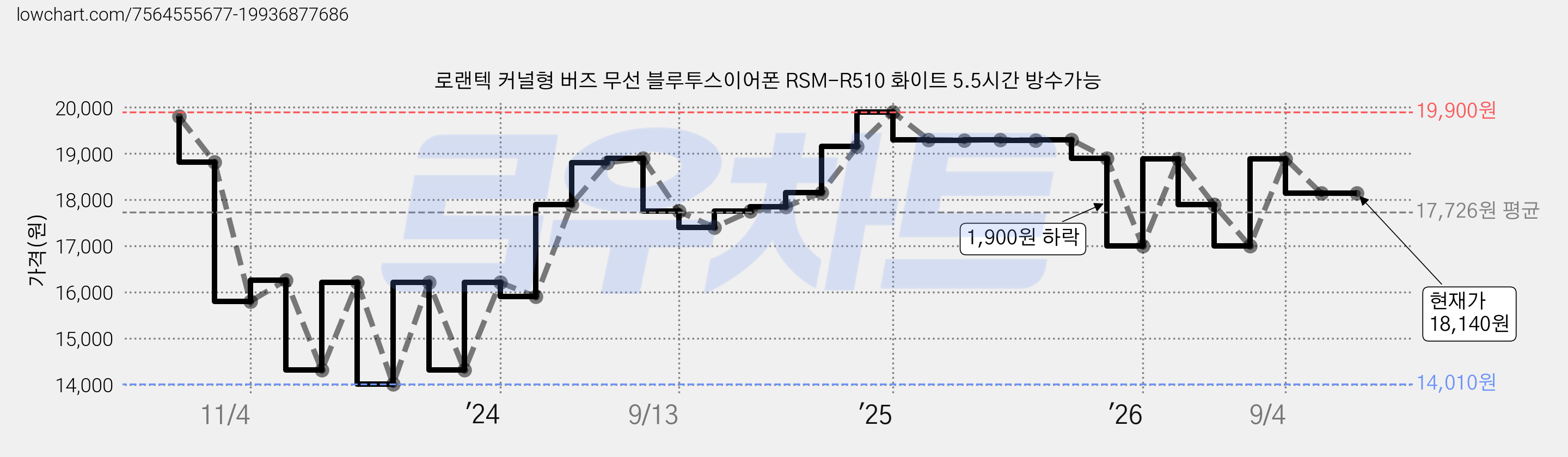 로랜텍 커널형 버즈 무선 블루투스이어폰 RSM-R510 화이트 5.5시간 방수가능 가격 변동 차트, 현재가 18,140원, 관측 최저가 14,010원