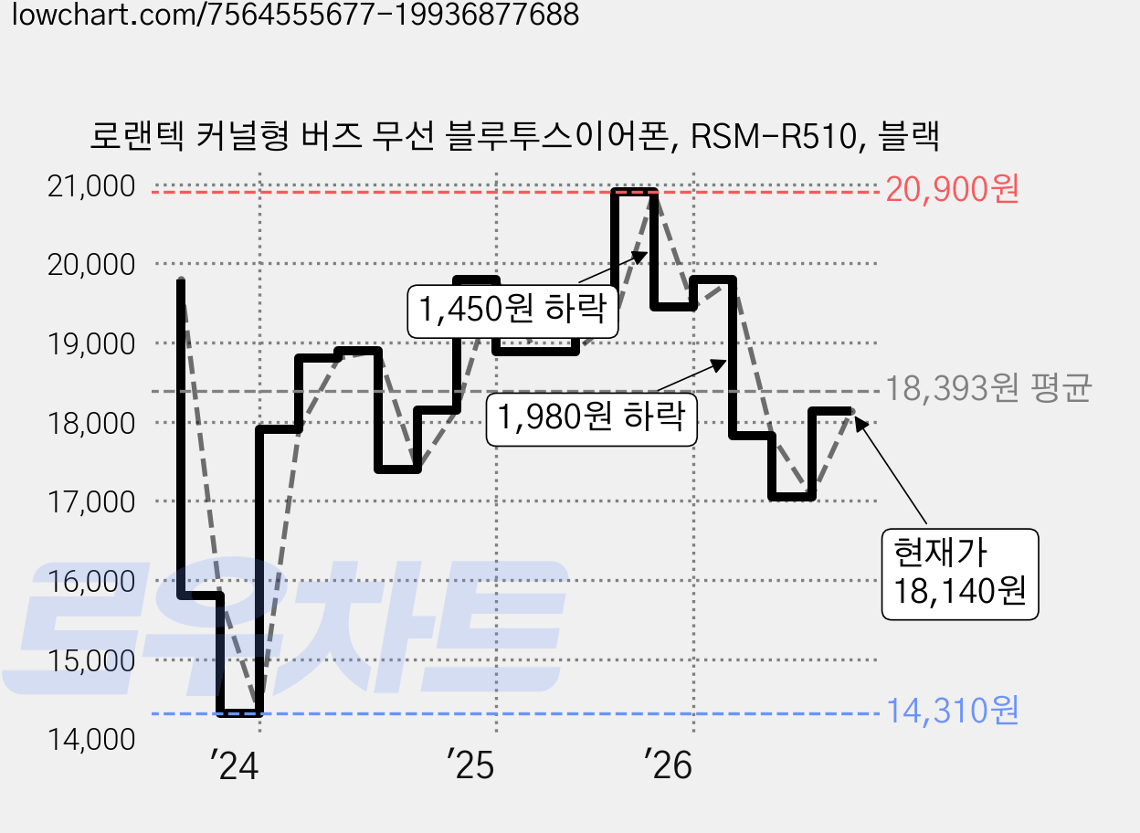로랜텍 커널형 버즈 무선 블루투스이어폰, RSM-R510, 블랙 가격 변동 차트, 현재가 18,140원, 관측 최저가 14,310원