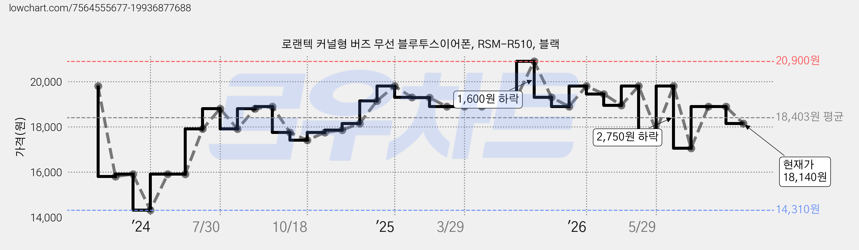 로랜텍 커널형 버즈 무선 블루투스이어폰, RSM-R510, 블랙 가격 변동 차트, 현재가 18,140원, 관측 최저가 14,310원