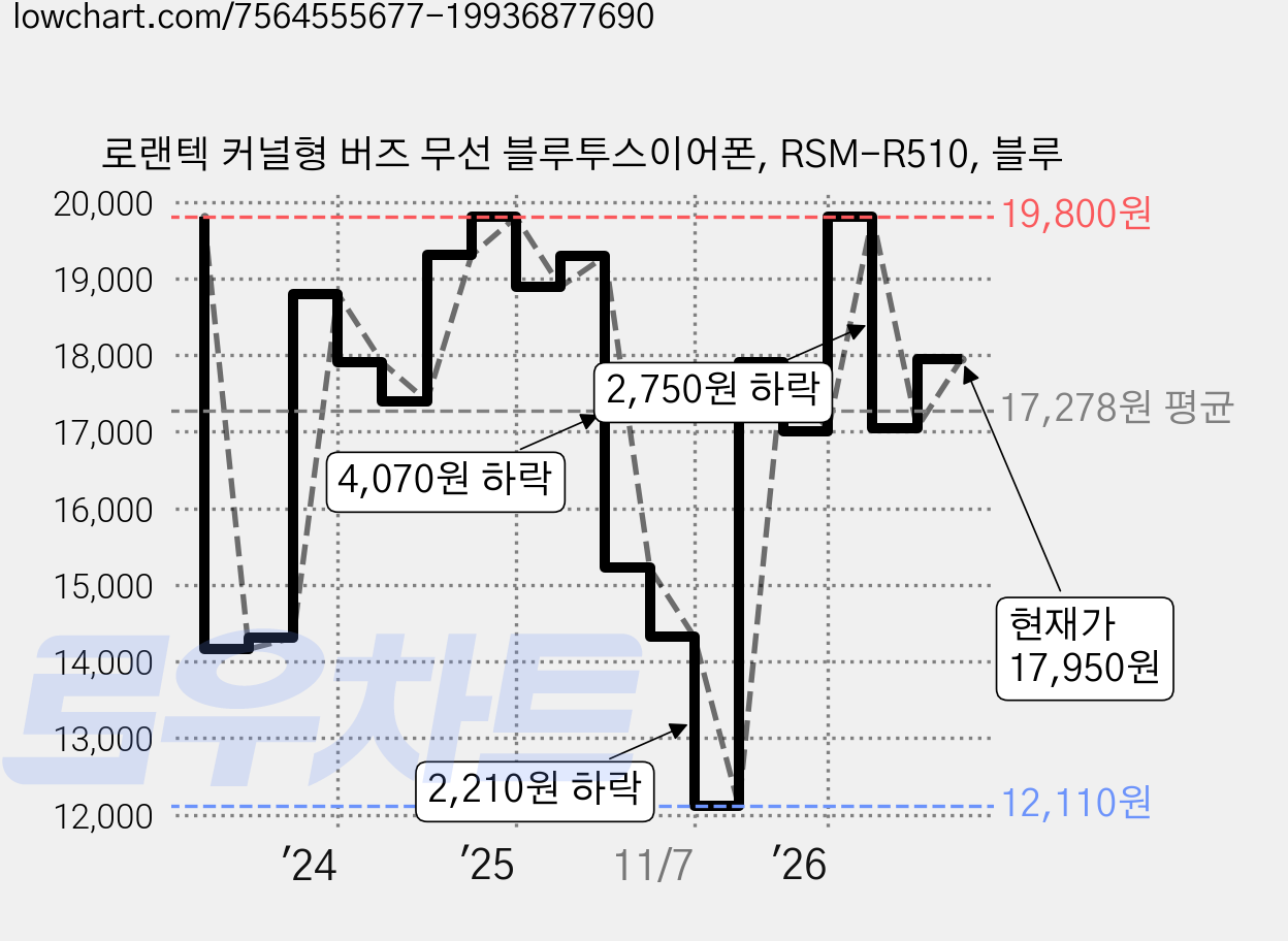 로랜텍 커널형 버즈 무선 블루투스이어폰, RSM-R510, 블루 가격 변동 차트, 현재가 17,950원, 관측 최저가 12,110원