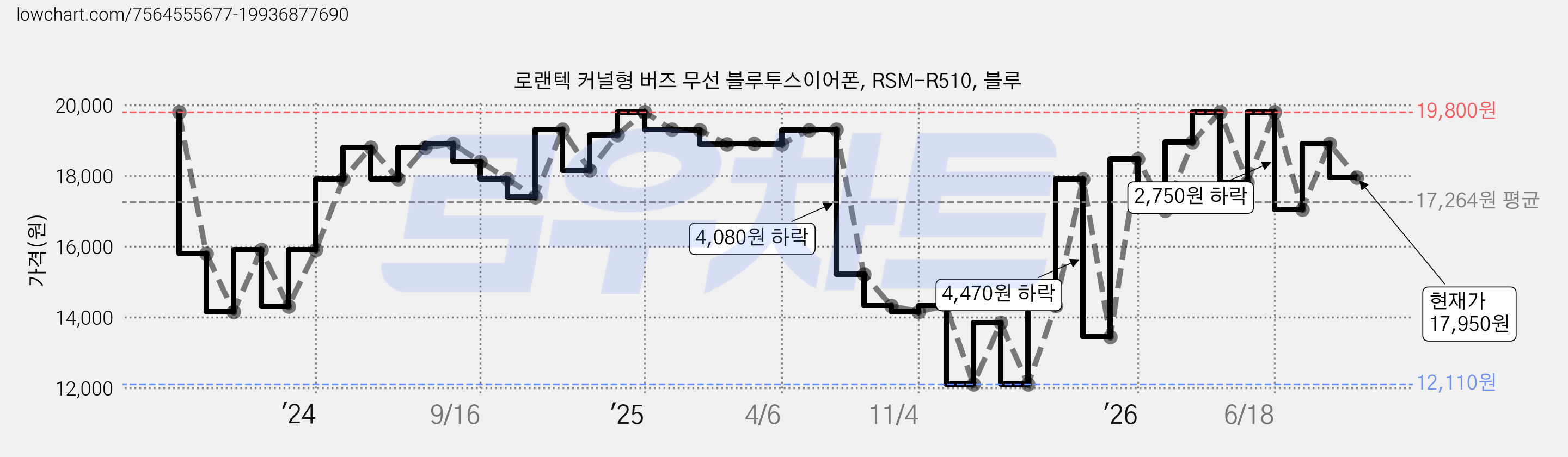 로랜텍 커널형 버즈 무선 블루투스이어폰, RSM-R510, 블루 가격 변동 차트, 현재가 17,950원, 관측 최저가 12,110원