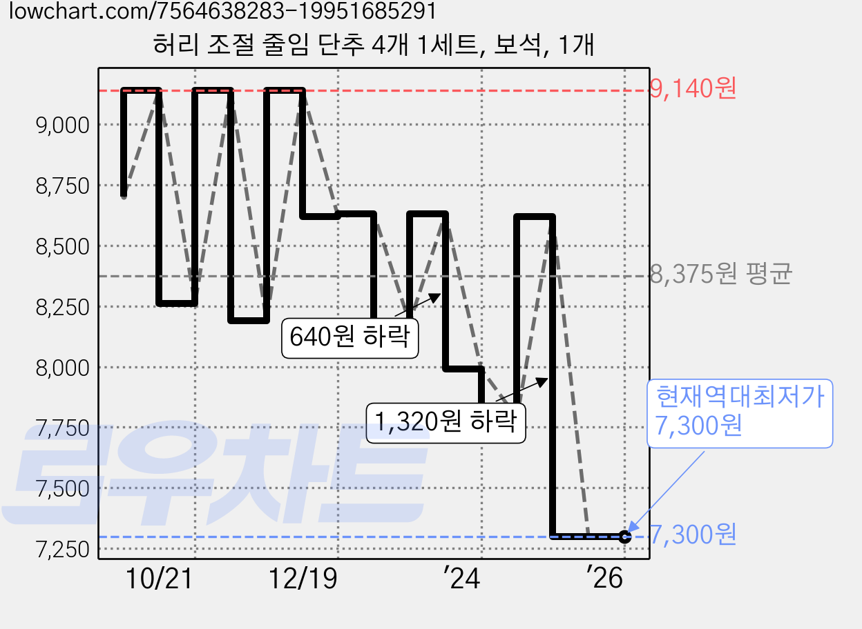 허리 조절 줄임 단추 4개 1세트, 보석, 1개 가격 변동 차트, 현재가 7,300원, 역대최저가