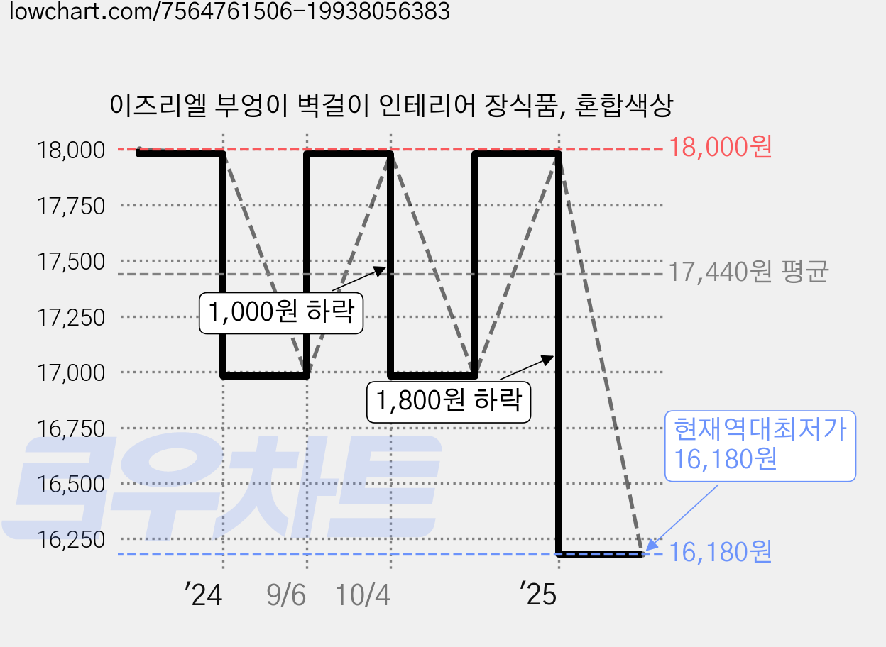 이즈리엘 부엉이 벽걸이 인테리어 장식품, 혼합색상 가격 변동 차트, 현재가 16,180원, 역대최저가