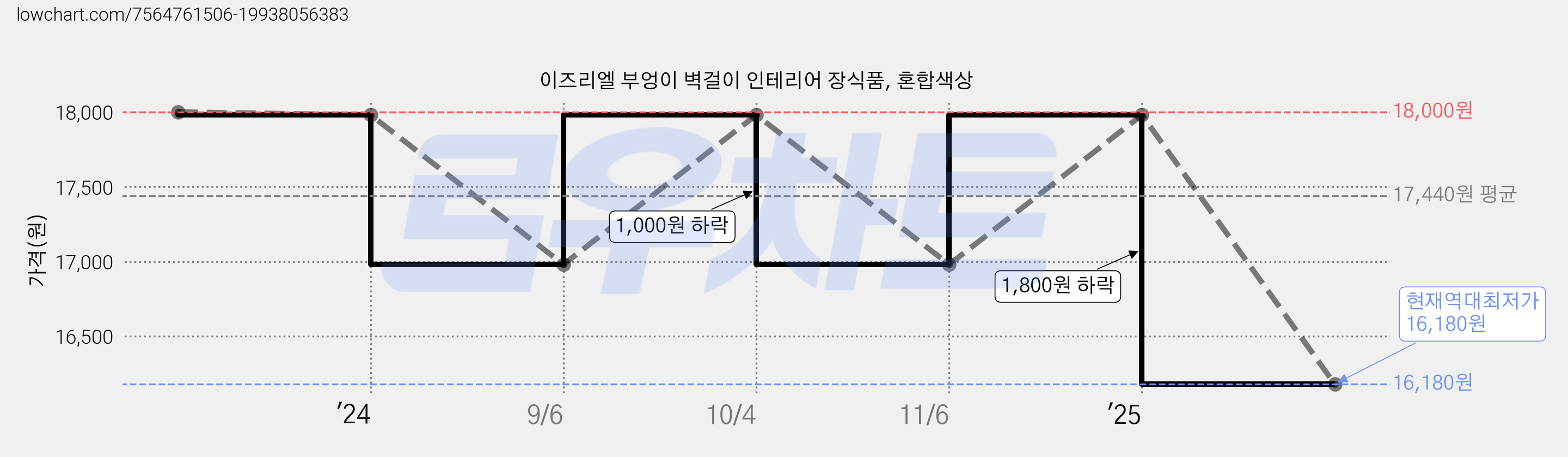 이즈리엘 부엉이 벽걸이 인테리어 장식품, 혼합색상 가격 변동 차트, 현재가 16,180원, 역대최저가