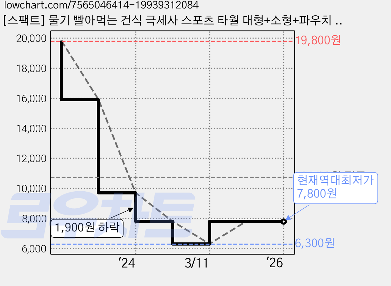[스팩트] 물기 빨아먹는 건식 극세사 스포츠 타월 대형+소형+파우치 세트, 라이트그레이 가격 변동 차트, 현재가 7,800원, 역대최저가