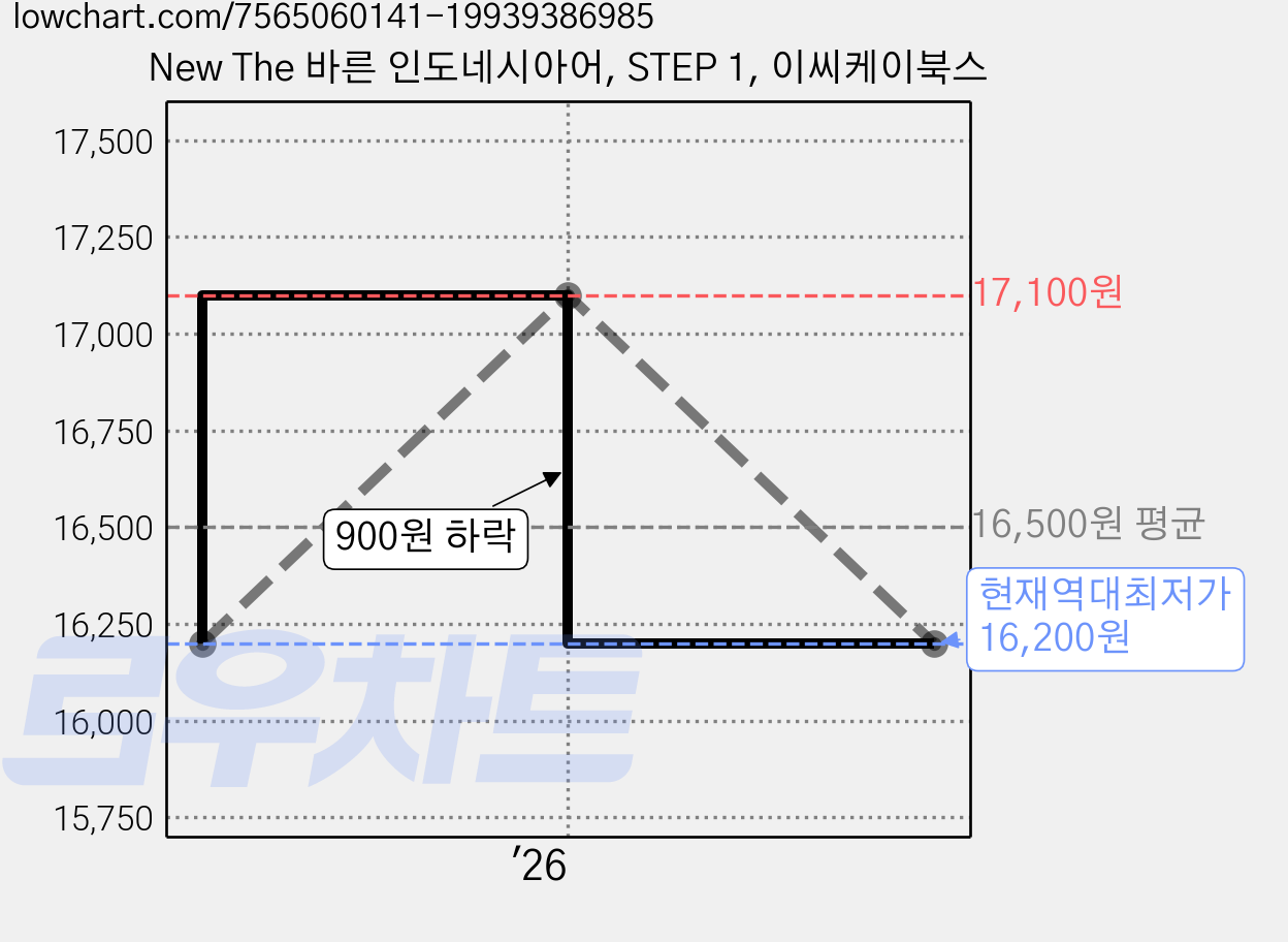 New The 바른 인도네시아어, STEP 1, 이씨케이북스 가격 변동 차트, 현재가 16,200원, 역대최저가