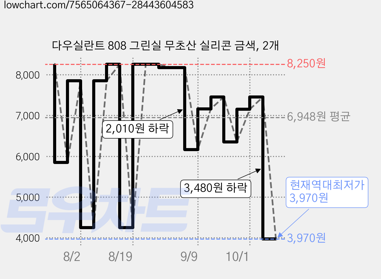 다우실란트 808 그린실 무초산 실리콘 금색, 2개 가격 변동 차트, 현재가 3,970원, 역대최저가