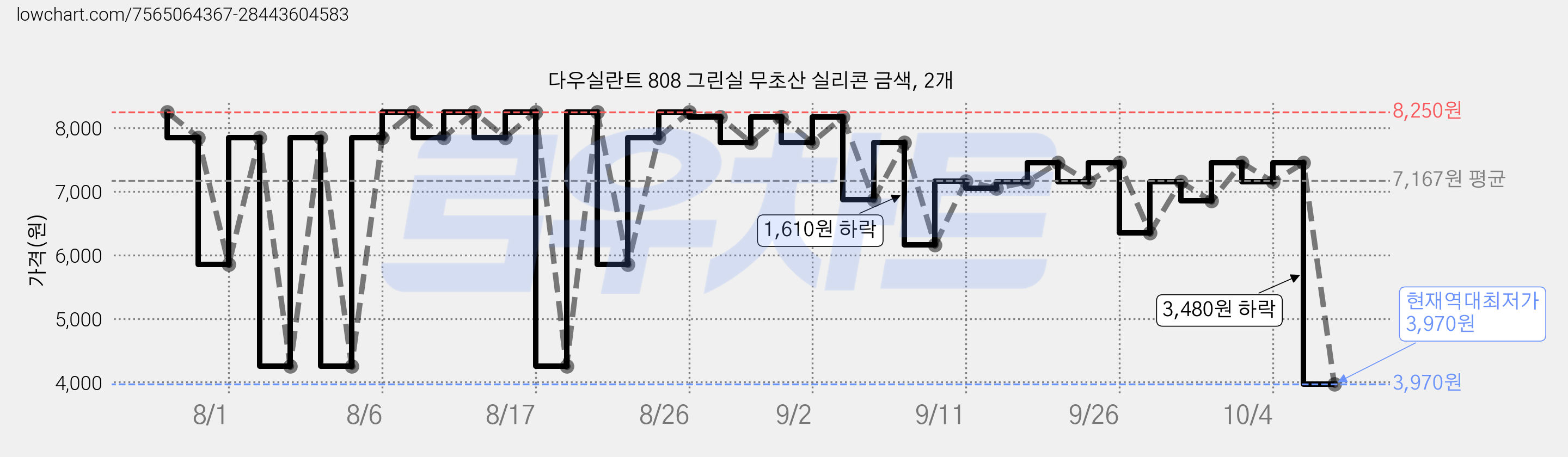 다우실란트 808 그린실 무초산 실리콘 금색, 2개 가격 변동 차트, 현재가 3,970원, 역대최저가