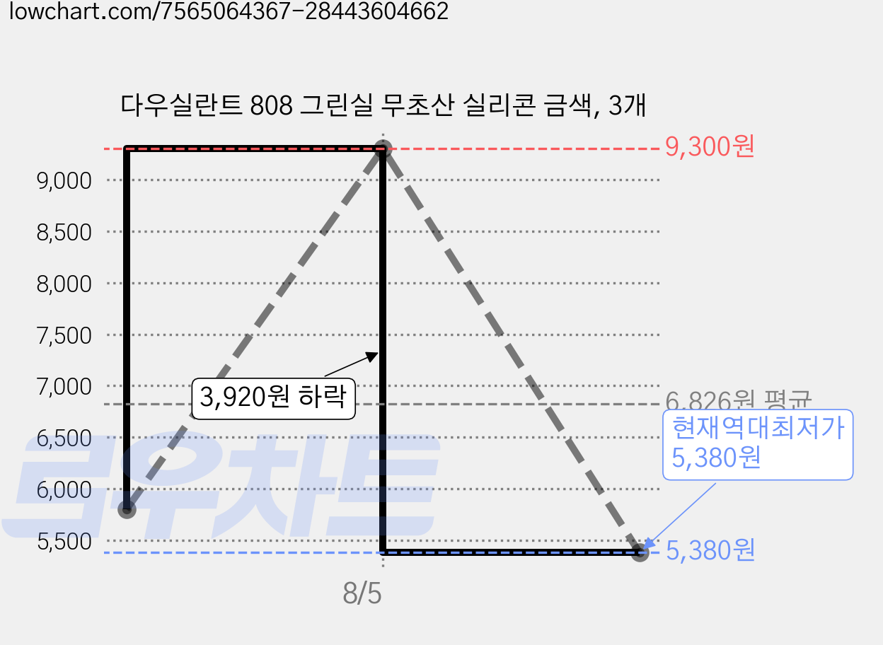 다우실란트 808 그린실 무초산 실리콘 금색, 3개 가격 변동 차트, 현재가 5,380원, 역대최저가
