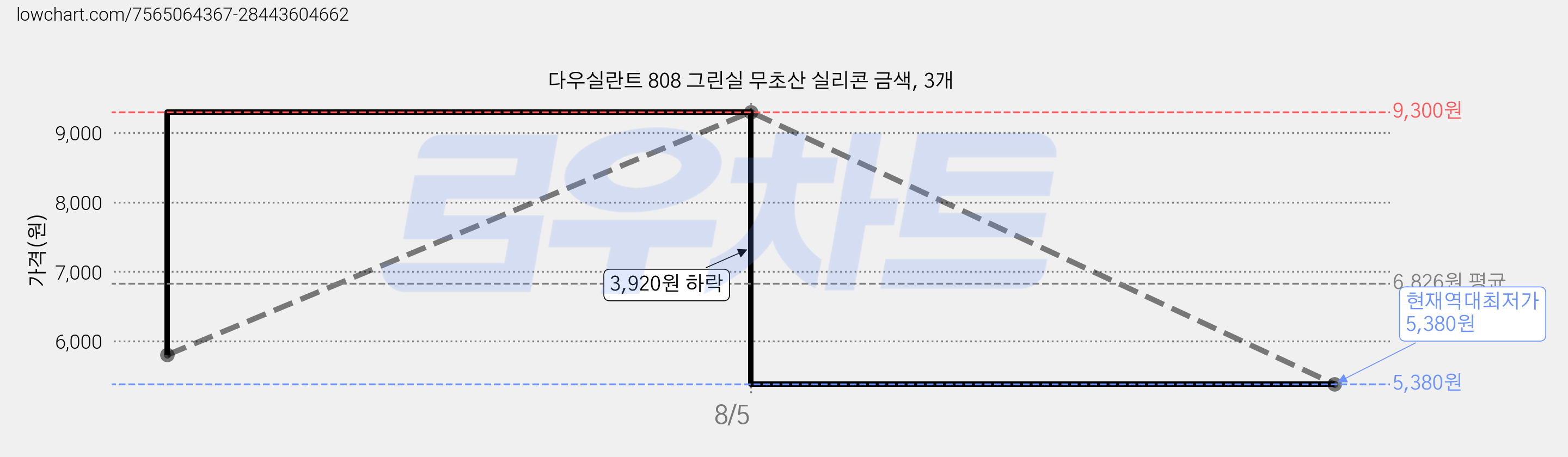 다우실란트 808 그린실 무초산 실리콘 금색, 3개 가격 변동 차트, 현재가 5,380원, 역대최저가