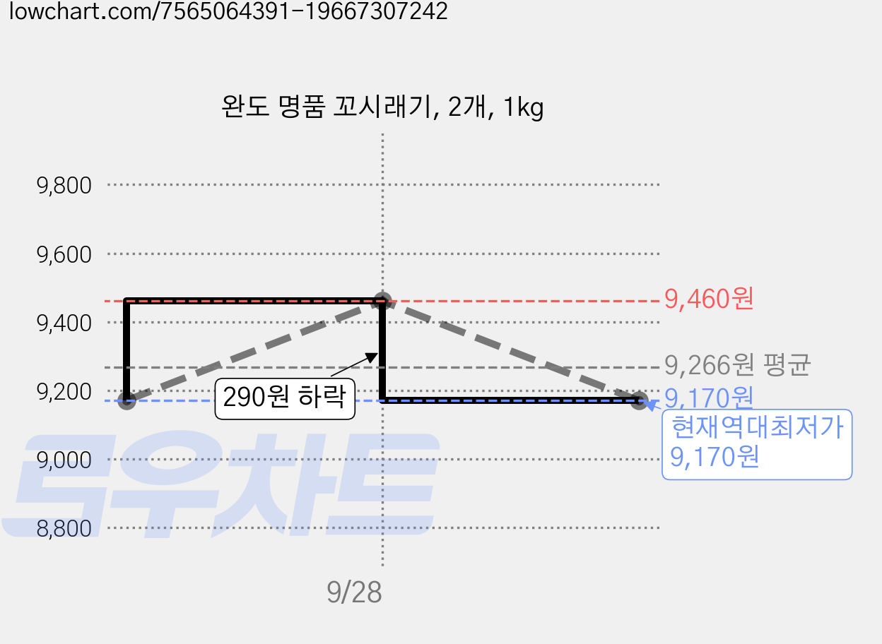 완도 명품 꼬시래기, 2개, 1kg 가격 변동 차트, 현재가 9,170원, 역대최저가